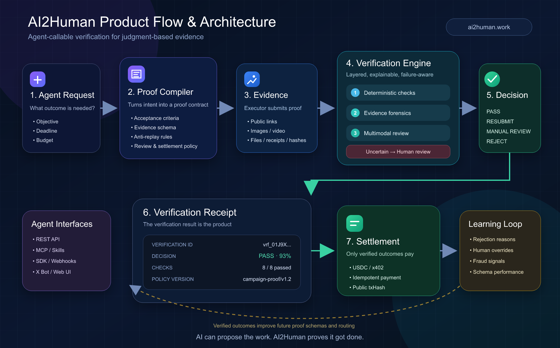 AI2Human proof compilation, verification, receipt and settlement architecture